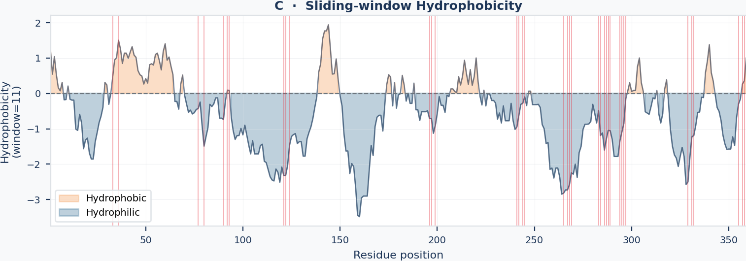 Panel C – Hydrophobicity