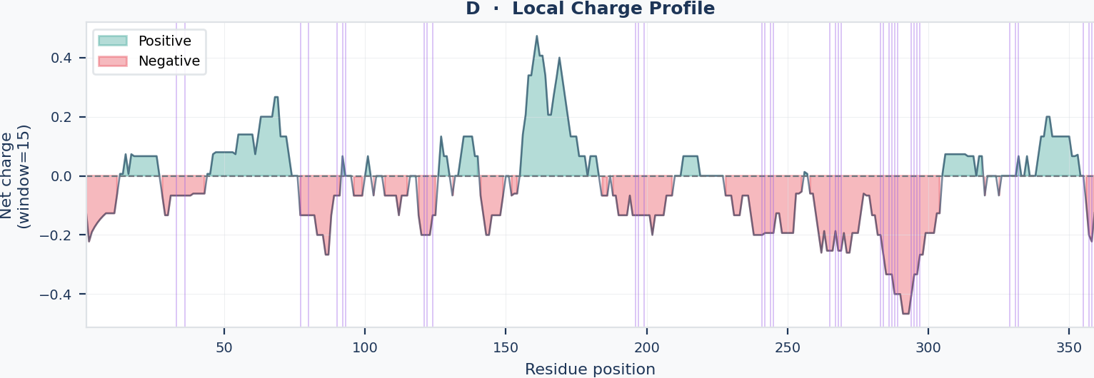 Panel D – Charge Profile