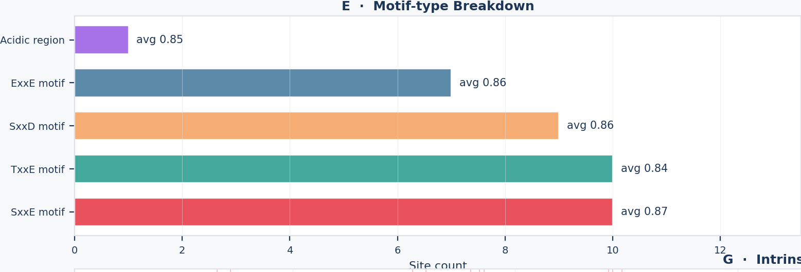 Panel E – Motif Breakdown