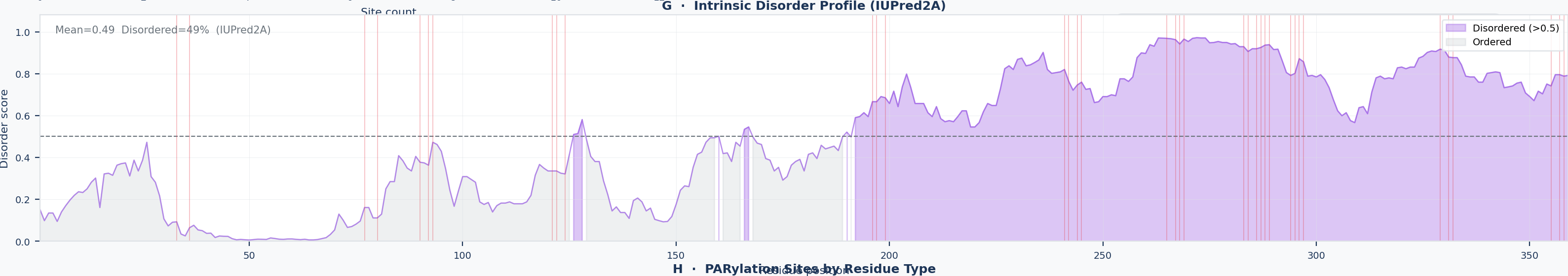 Panel G – Disorder