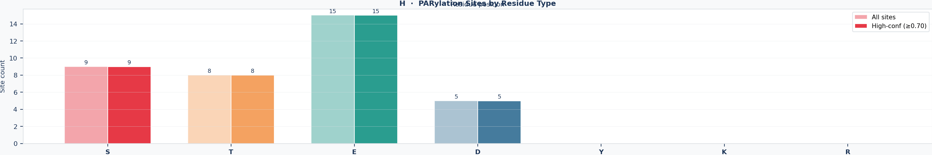 Panel H – Residue Types